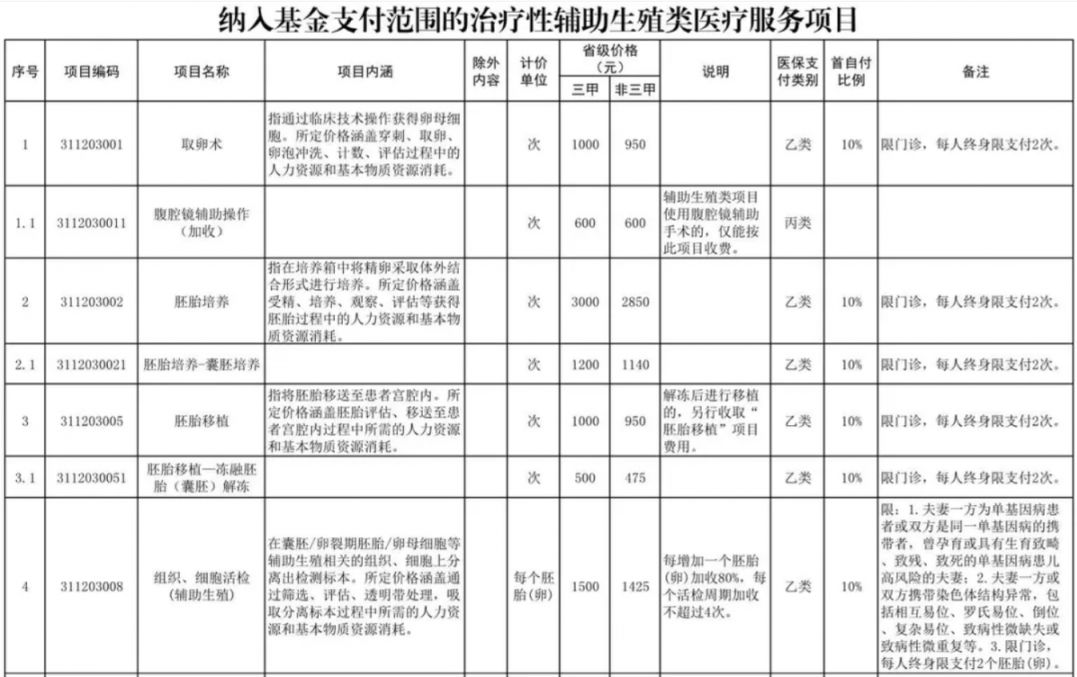 茂名辅助生殖纳入医保(辅助生殖纳入医保惠及百万人)